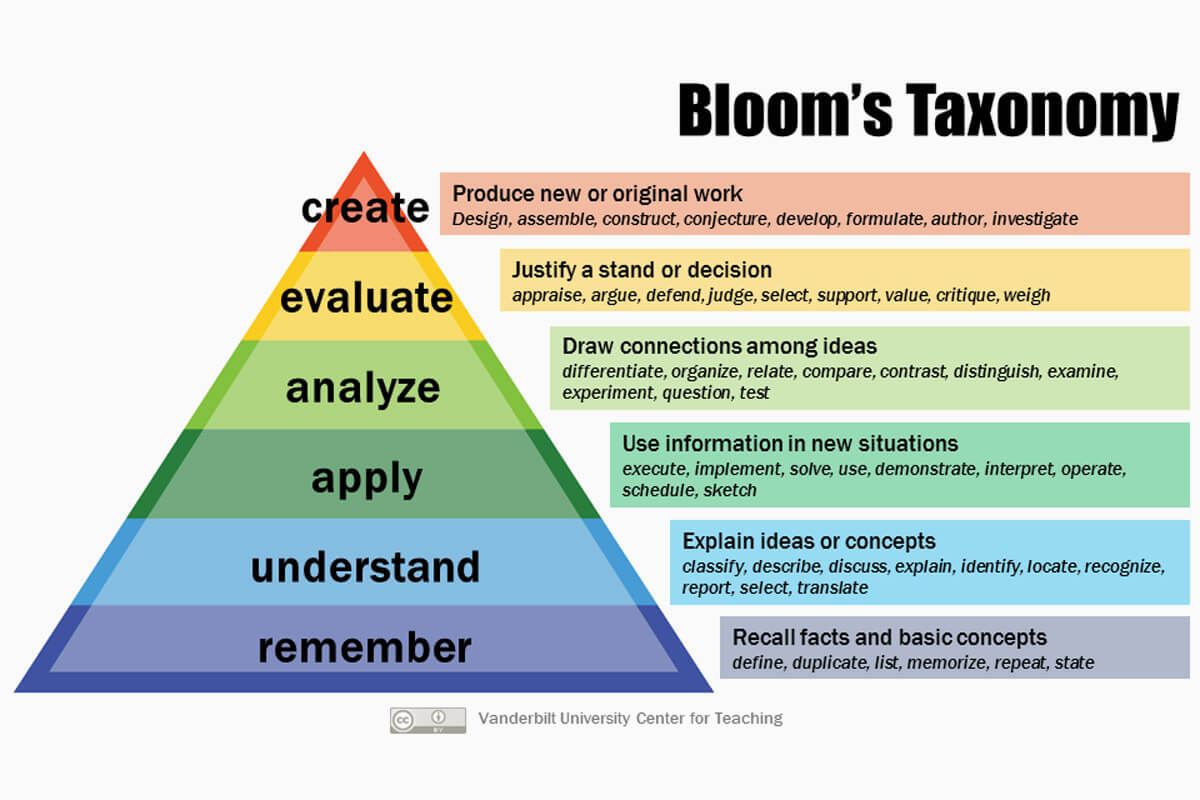 Building a High Performing Team Using Bloom’s Taxonomy as a Leadership Tool