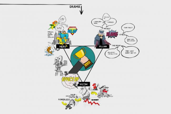 Karpman Drama Triangle
